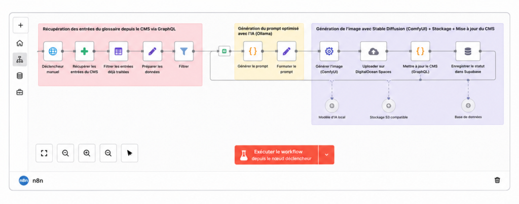 Automatisation n8n : Projet 1.2