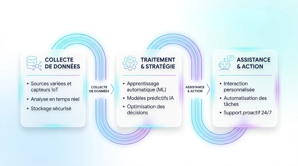 Automatisation des processus métier
